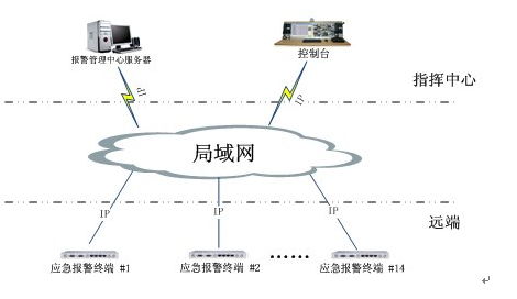 應急<a href=http://www.czykn.com/zhengfuzhihuidiaoduxitong/ target=_blank class=infotextkey>指揮</a>報警系統拓撲圖.jpg