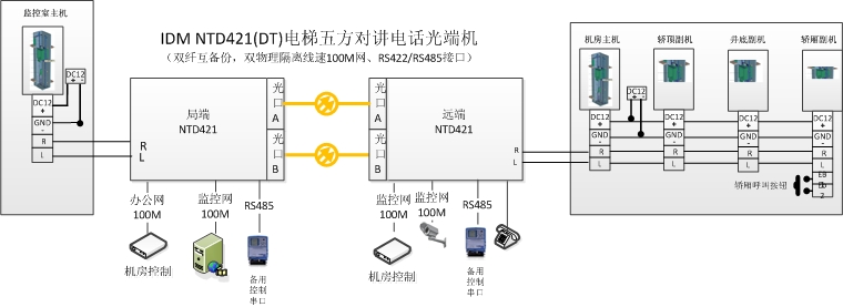<a href=http://www.rdtcom.com/about/512.html target=_blank class=infotextkey>IDM</a> NTD421(DT)電梯五方<a href=http://www.czykn.com/yingjizhihuidiaoduxitong/688.html target=_blank class=infotextkey>對講</a><a href=http://www.rdtcom.com/product/dianhuaguangduanji/ target=_blank class=infotextkey><a href=http://www.rdtcom.com/product/dianhuaguangduanji/ target=_blank class=infotextkey>電話光端機</a></a>應用圖.jpg
