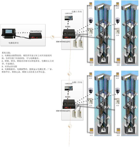 基于光纖傳輸?shù)纳鐓^(qū)五方<a href=http://www.czykn.com/yingjizhihuidiaoduxitong/688.html target=_blank class=infotextkey>對講</a>中心管理系統(tǒng)圖.jpg